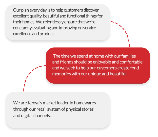 Our plan every day is to help customers discover excellent quality, beautiful and functional things for their homes. We relentlessly ensure that we’re constantly evaluating and improving on service excellence and product.  The time we spend at home with our families and friends should be enjoyable and comfortable and we seek to help our customers create fond memories with our unique and beautiful housewares.   We are Kenya’s market leader in homewares through our retail system of physical stores and digital channels.